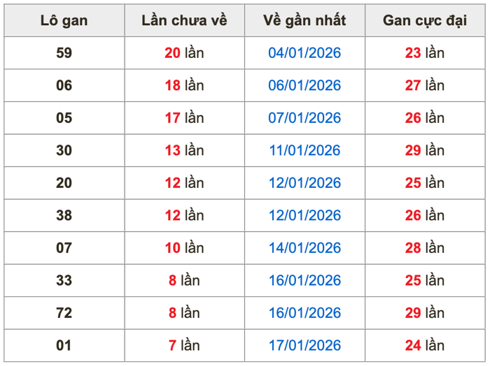 Thống kê lô gan Soi Cầu XSMB 25-1-2026