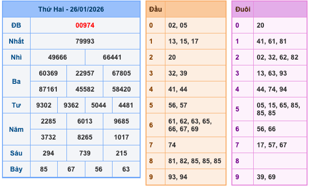 Kết Quả Soi Cầu XSMB 27-1-2026