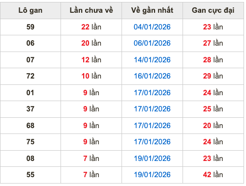 Thống kê lô gan Soi Cầu XSMB 27-1-2026