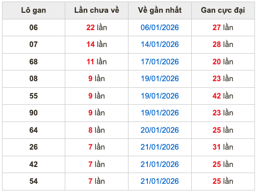 Thống kê lô gan Soi Cầu XSMB 29-1-2026