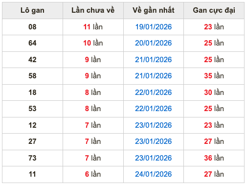 Thống kê lô gan Soi Cầu XSMB 31-1-2026