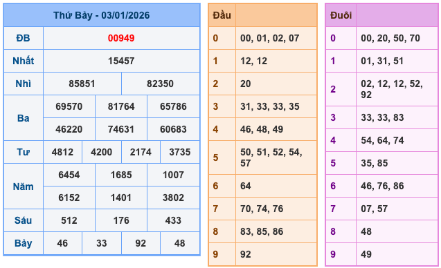 Kết Quả Soi Cầu XSMB 4-1-2026
