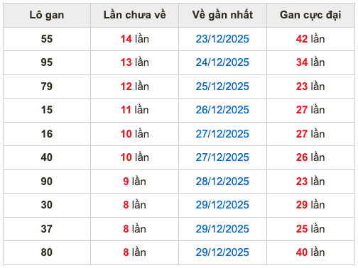 Thống kê lô gan Soi Cầu XSMB 7-1-2026