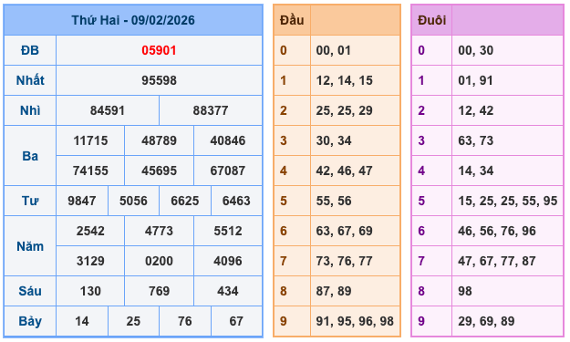 Kết Quả Soi Cầu XSMB 10-2-2026