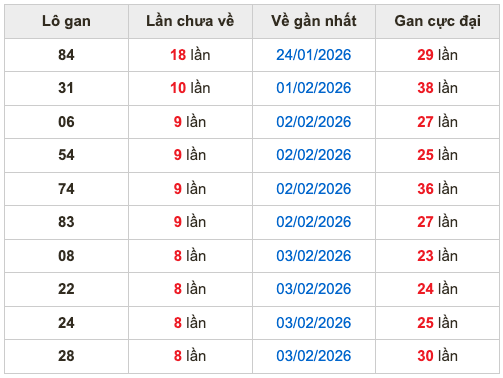Thống kê lô gan Soi Cầu XSMB 12-2-2026