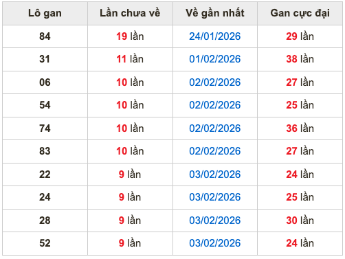 Thống kê lô gan Soi Cầu XSMB 13-2-2026