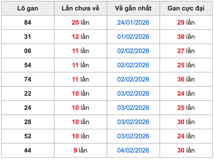 Thống kê lô gan Soi Cầu XSMB 14-2-2026