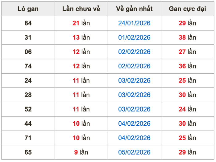 Thống kê lô gan Soi Cầu XSMB 15-2-2026