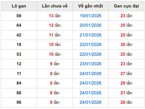 Thống kê lô gan Soi Cầu XSMB 2-2-2026