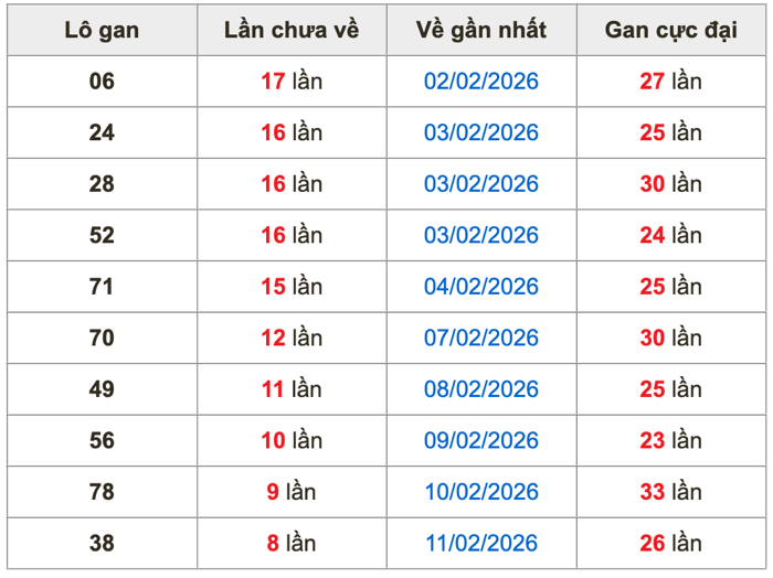 Thống kê lô gan Soi Cầu XSMB 24-2-2026