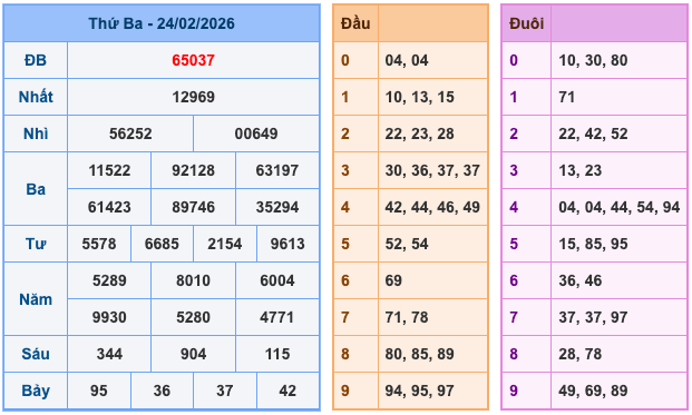 Kết Quả Soi Cầu XSMB 25-2-2026