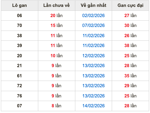 Thống kê lô gan Soi Cầu XSMB 27-2-2026
