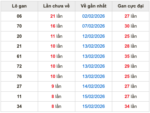 Thống kê lô gan Soi Cầu XSMB 28-2-2026