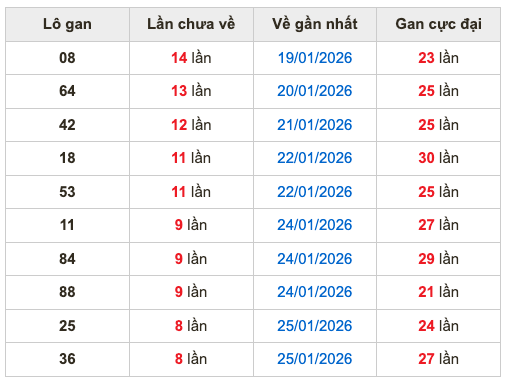Thống kê lô gan Soi Cầu XSMB 3-2-2026