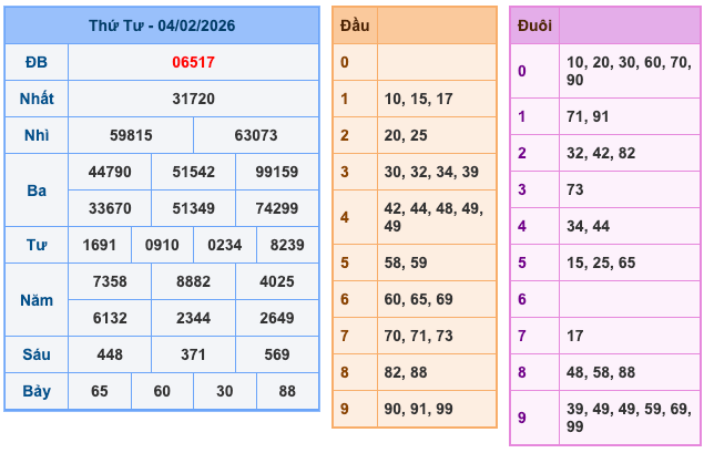Kết Quả Soi Cầu XSMB 5-2-2026