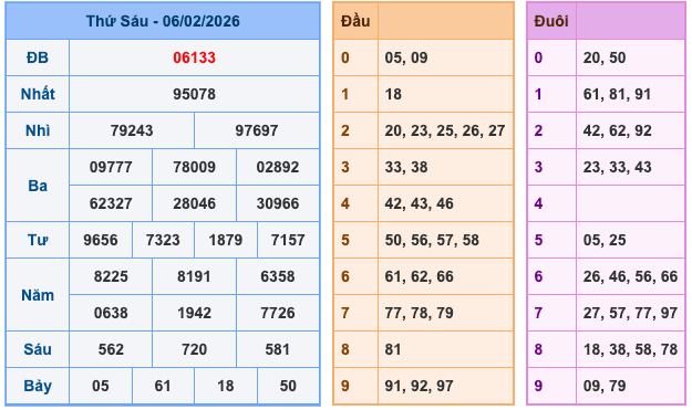 Kết Quả Soi Cầu XSMB 7-2-2026