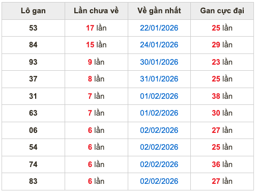 Thống kê lô gan Soi Cầu XSMB 9-2-2026