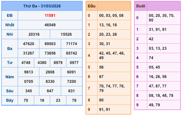 Kết Quả Soi Cầu XSMB 1-4-2026