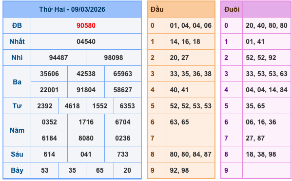 Kết Quả Soi Cầu XSMB 10-3-2026