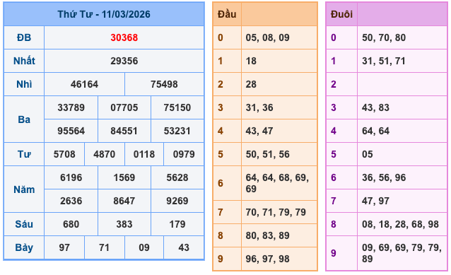 Kết Quả Soi Cầu XSMB 12-3-2026
