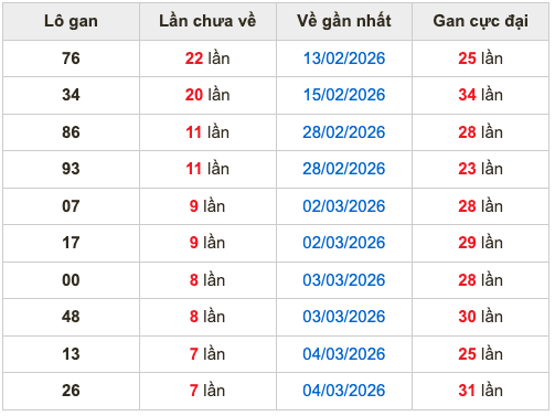 Thống kê lô gan Soi Cầu XSMB 12-3-2026