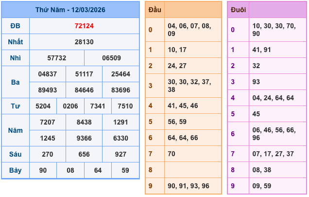 Kết Quả Soi Cầu XSMB 13-3-2026