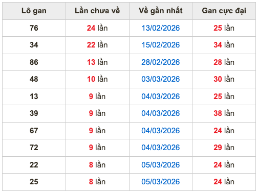 Thống kê lô gan Soi Cầu XSMB 14-3-2026