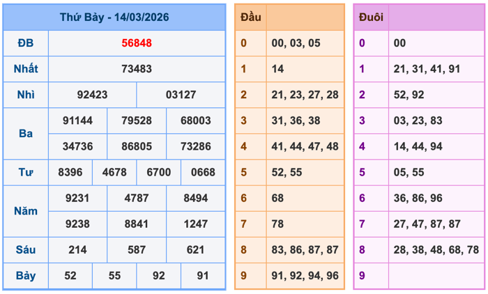 Kết Quả Soi Cầu XSMB 15-3-2026