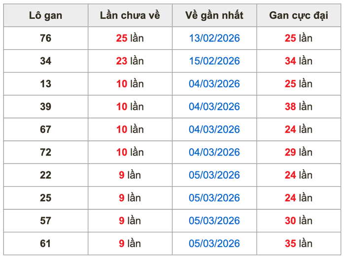 Thống kê lô gan Soi Cầu XSMB 15-3-2026
