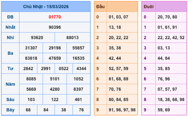 Kết Quả Soi Cầu XSMB 16-3-2026
