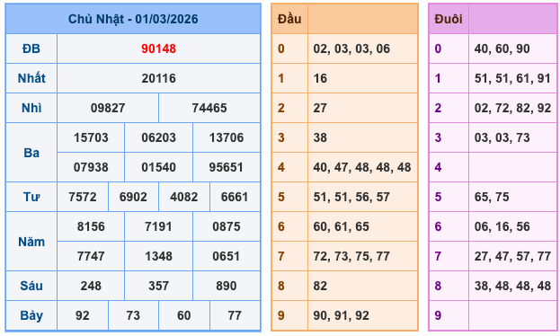 Kết Quả Soi Cầu XSMB 2-3-2026