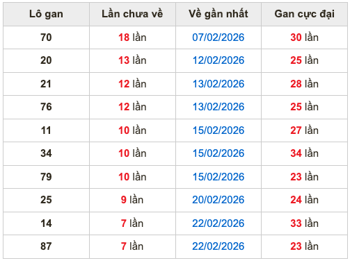 Thống kê lô gan Soi Cầu XSMB 2-3-2026