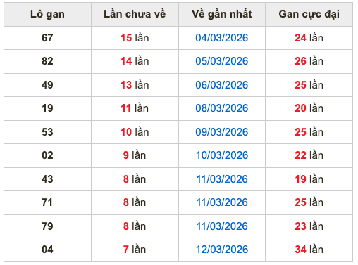 Thống kê lô gan Soi Cầu XSMB 20-3-2026