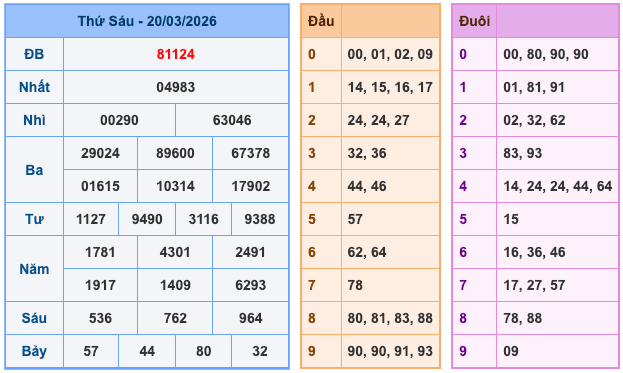 Kết Quả Soi Cầu XSMB 21-3-2026