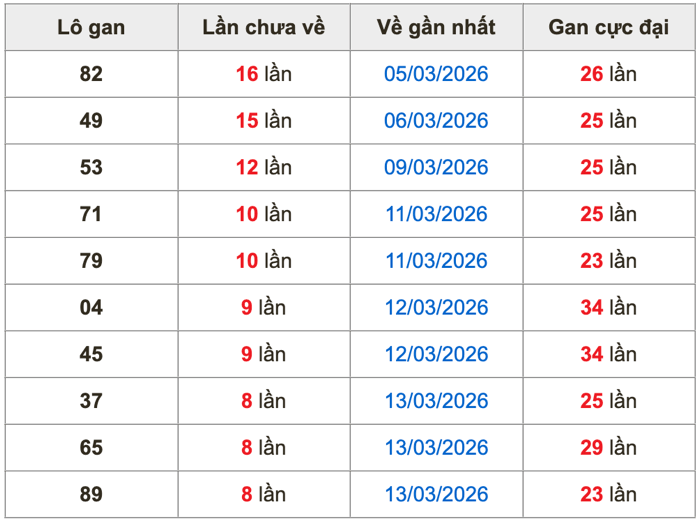 Thống kê lô gan Soi Cầu XSMB 22-3-2026