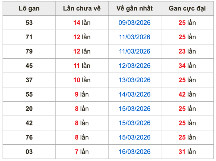 Thống kê lô gan Soi Cầu XSMB 24-3-2026