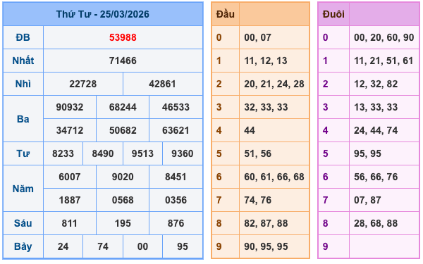 Kết Quả Soi Cầu XSMB 26-3-2026