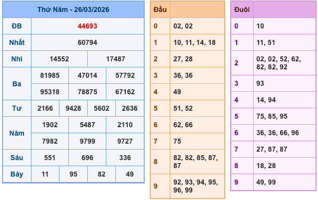 Kết Quả Soi Cầu XSMB 27-3-2026