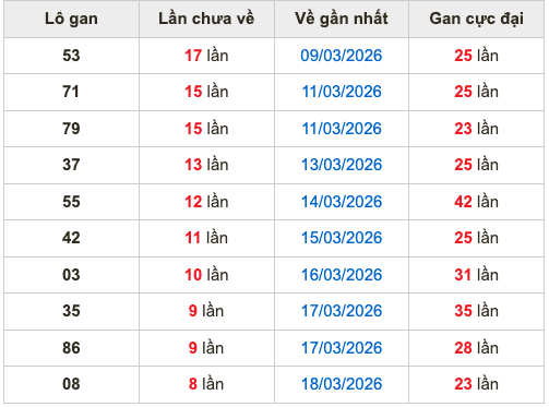 Thống kê lô gan Soi Cầu XSMB 27-3-2026