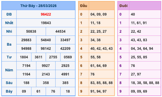 Kết Quả Soi Cầu XSMB 29-3-2026