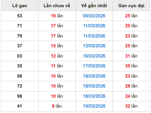 Thống kê lô gan Soi Cầu XSMB 29-3-2026