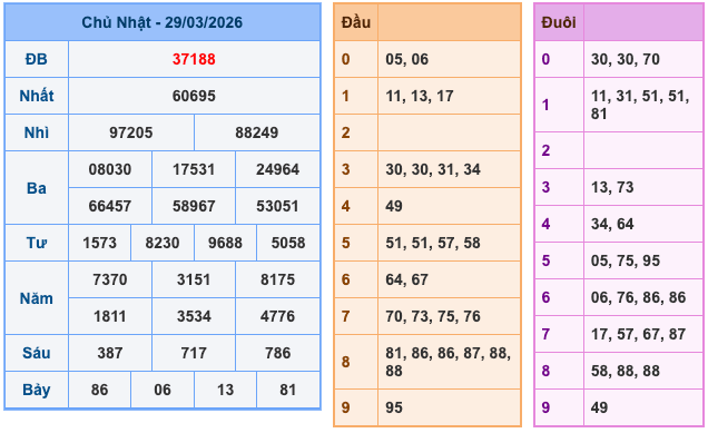 Kết Quả Soi Cầu XSMB 30-3-2026