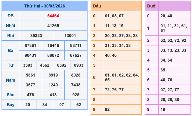 Kết Quả Soi Cầu XSMB 31-3-2026