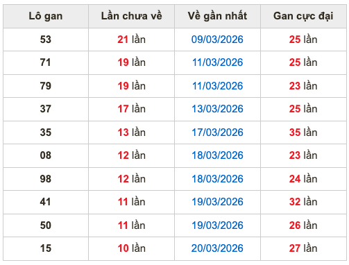 Thống kê lô gan Soi Cầu XSMB 31-3-2026