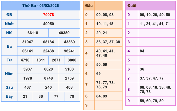 Kết Quả Soi Cầu XSMB 4-3-2026