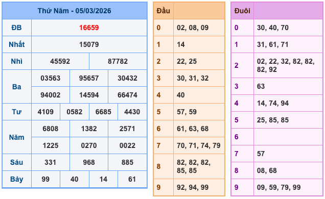 Kết Quả Soi Cầu XSMB 6-3-2026