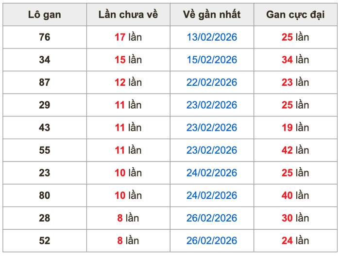 Thống kê lô gan Soi Cầu XSMB 7-3-2026