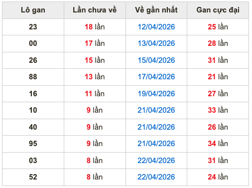 Thống kê lô gan Soi Cầu XSMB 1-5-2026