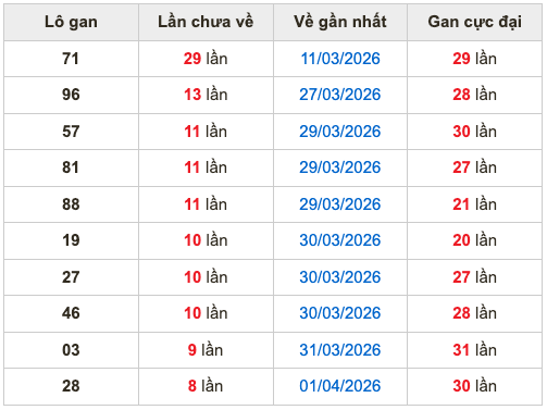 Thống kê lô gan Soi Cầu XSMB 10-4-2026