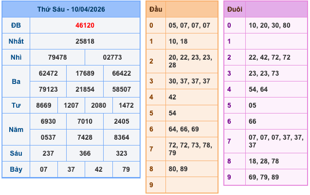 Kết Quả Soi Cầu XSMB 11-4-2026